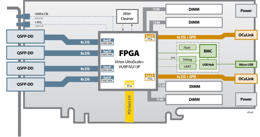 Blockdiagramm - BittWare XUP-VV8 FPGA-Beschleunigerkarte